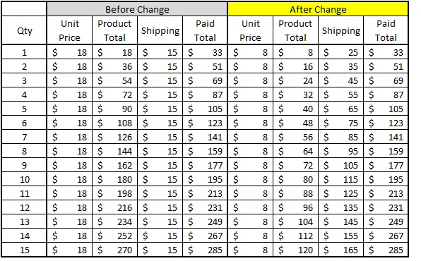 Shipping fee table before and after the change, for 1 to 15 items
