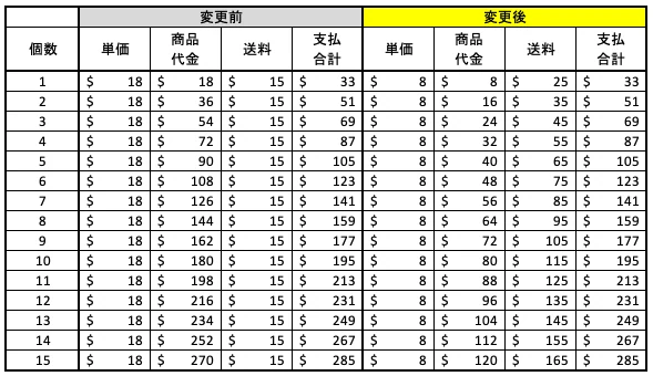 変更前と変更後の送料表(1〜15個)
